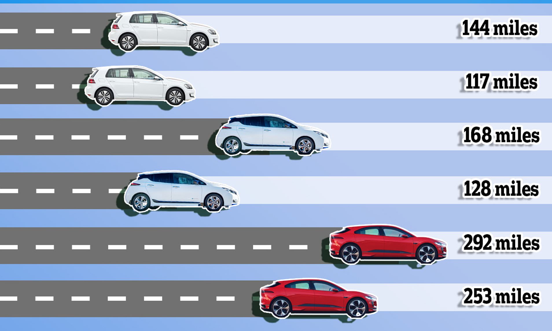 Electric Cars Distance Per Charge